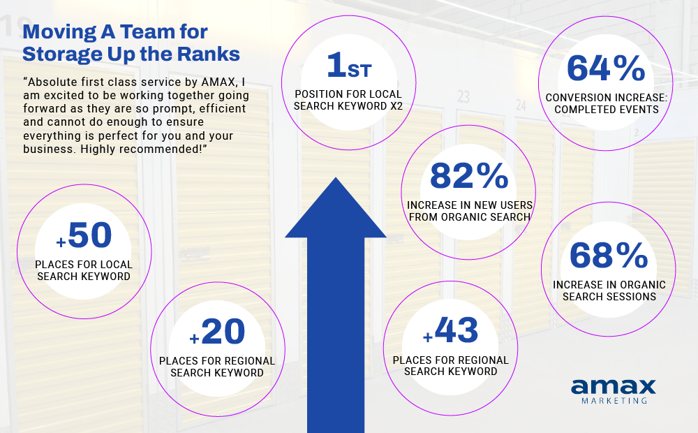 A Team for Storage SEO Case Study