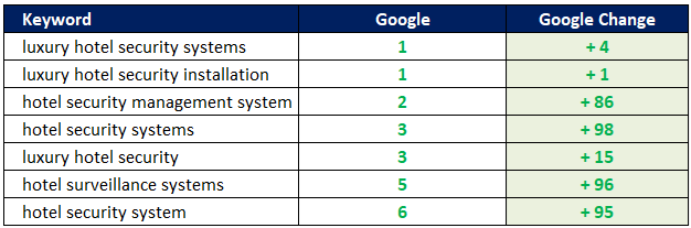 Hotel Security Ranking Improvements