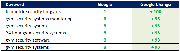 Gym Security Ranking Improvements