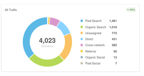 Pie chart showing website traffic sessions broken down by channel, including paid search and organic search