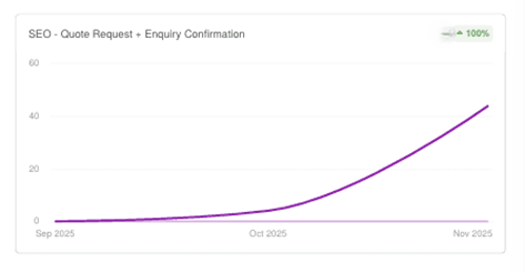 Line graph showing SEO quote request and enquiry confirmations rising from September to November