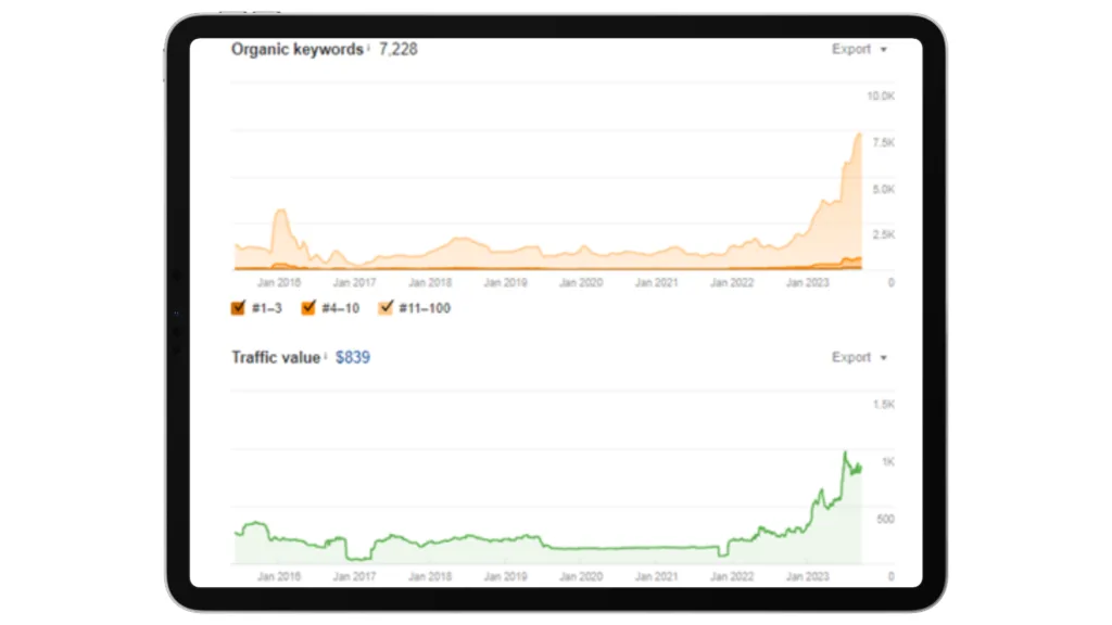 Ahrefs charts showing organic keywords and traffic value climbing for Aerospheres