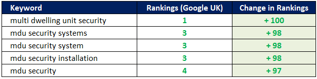 MDU Security ranking improvements
