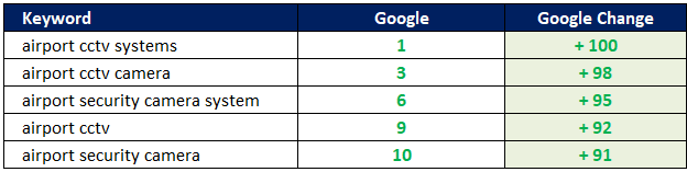Airport Security ranking improvements