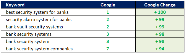 Bank Security ranking improvements