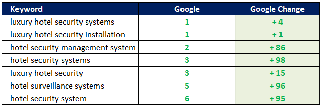 Hotel Security ranking improvements