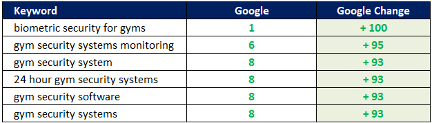 Gym Security ranking improvements